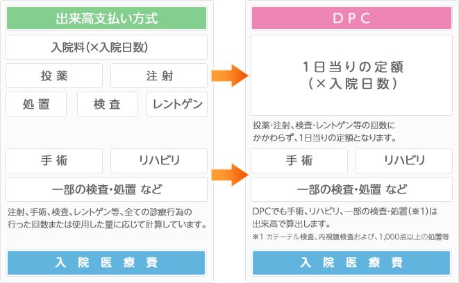 DPC_表01