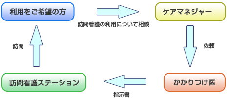 医療保険で訪問看護を利用する場合