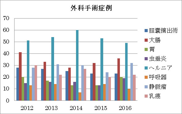 外科手術症例